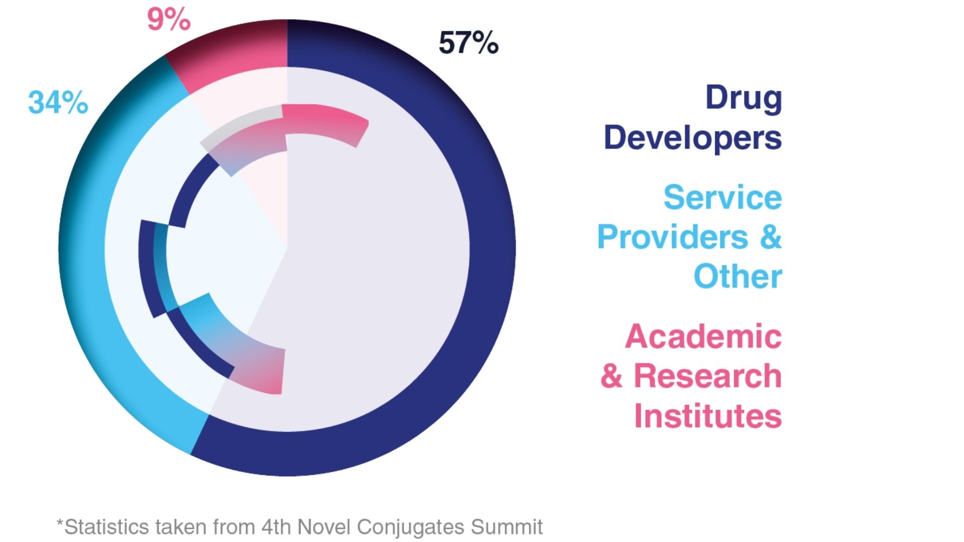 Company Type Graph - 5th Novel Conjugates Summit